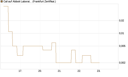Call auf Abbott Laboratories [Vontobel] Chart