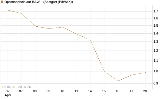 Optionsschein auf BAWAG Group AG [Raiffeisen Bank Int. AG] Chart