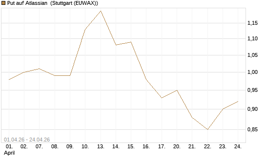 Put auf Atlassian [J.P. Morgan Structured Products B.V.] Chart