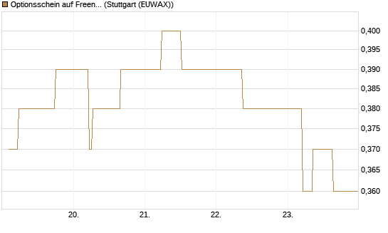 Optionsschein auf Freenet [Goldman Sachs Bank Europe SE] Chart