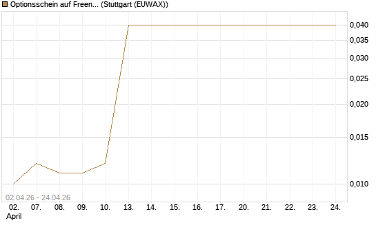Optionsschein auf Freenet [Goldman Sachs Bank Europe SE] Chart