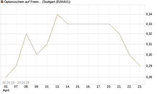 Optionsschein auf Freenet [Goldman Sachs Bank Europe SE] Chart
