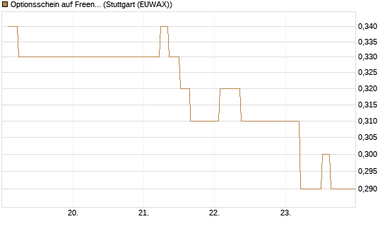 Optionsschein auf Freenet [Goldman Sachs Bank Europe SE] Chart