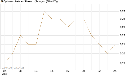 Optionsschein auf Freenet [Goldman Sachs Bank Europe SE] Chart