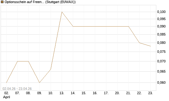 Optionsschein auf Freenet [Goldman Sachs Bank Europe SE] Chart