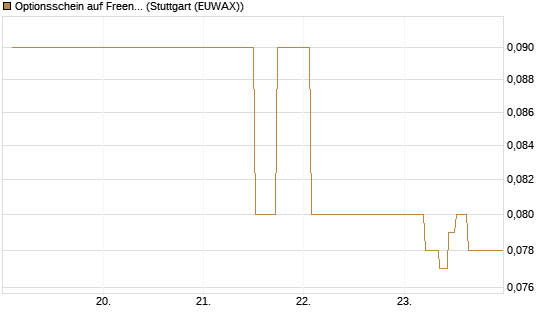 Optionsschein auf Freenet [Goldman Sachs Bank Europe SE] Chart