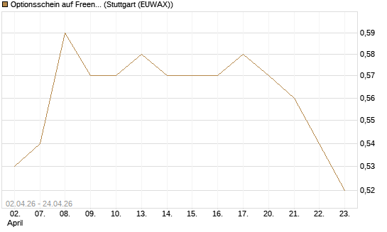Optionsschein auf Freenet [Goldman Sachs Bank Europe SE] Chart
