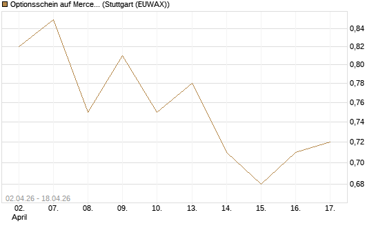 Optionsschein auf Mercedes-Benz Group [Goldman Sachs Bank Europe SE] Chart