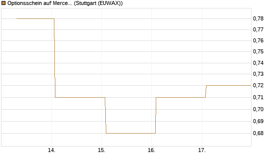 Optionsschein auf Mercedes-Benz Group [Goldman Sachs Bank Europe SE] Chart