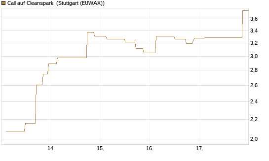 Call auf Cleanspark [UniCredit Bank GmbH] Chart