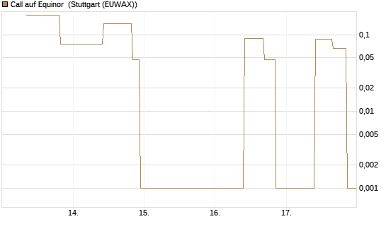 Call auf Equinor [UniCredit Bank GmbH] Chart