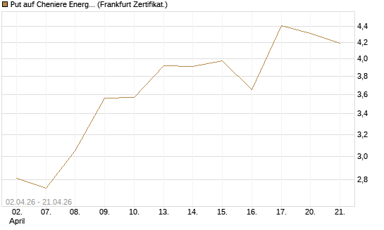 Put auf Cheniere Energy [Société Générale Effekten GmbH] Chart