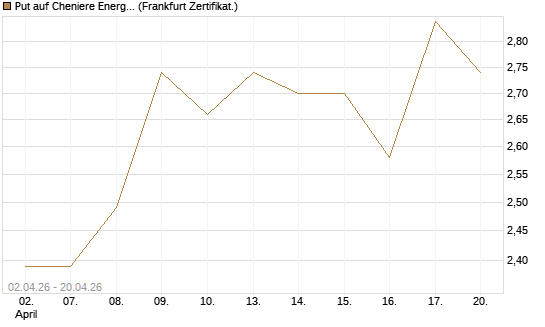 Put auf Cheniere Energy [Société Générale Effekten GmbH] Chart