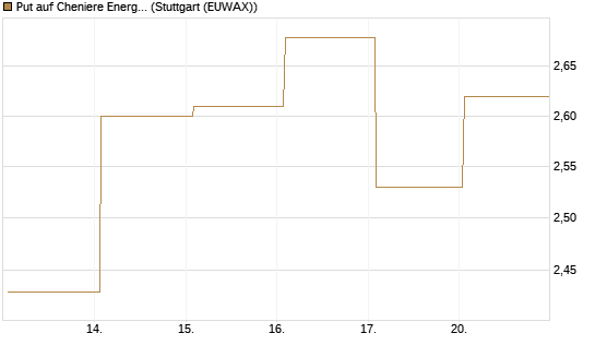 Put auf Cheniere Energy [Société Générale Effekten GmbH] Chart