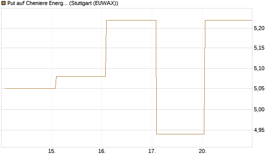 Put auf Cheniere Energy [Société Générale Effekten GmbH] Chart