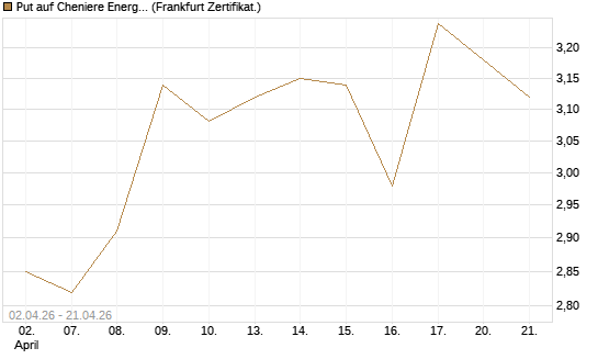 Put auf Cheniere Energy [Société Générale Effekten GmbH] Chart