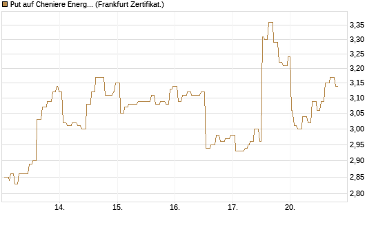 Put auf Cheniere Energy [Société Générale Effekten GmbH] Chart