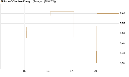 Put auf Cheniere Energy [Société Générale Effekten GmbH] Chart