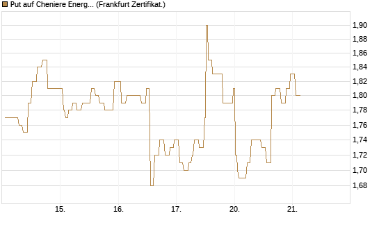Put auf Cheniere Energy [Société Générale Effekten GmbH] Chart