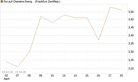 Put auf Cheniere Energy [Société Générale Effekten GmbH] Chart
