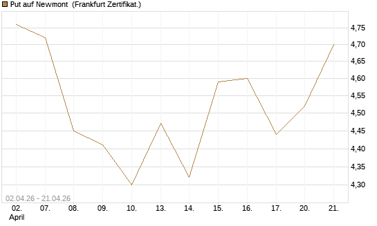 Put auf Newmont [BNP Paribas Emissions- und Handelsges.] Chart