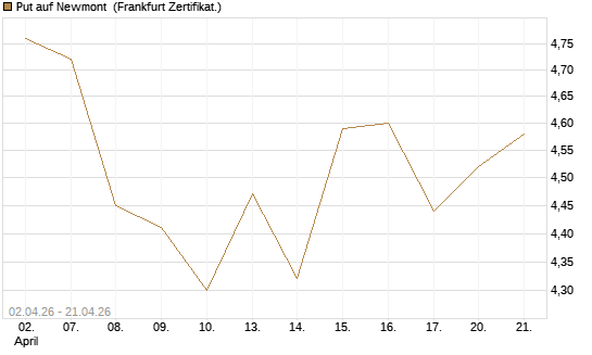 Put auf Newmont [BNP Paribas Emissions- und Handelsges.] Chart