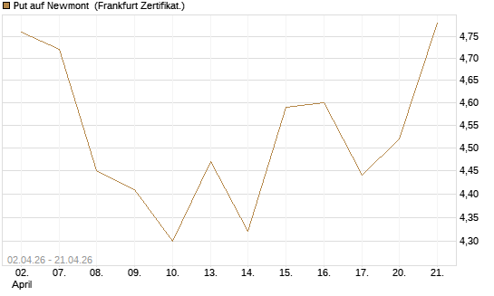 Put auf Newmont [BNP Paribas Emissions- und Handelsges.] Chart