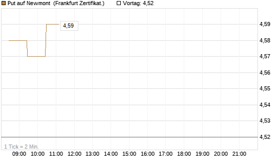 Put auf Newmont [BNP Paribas Emissions- und Handelsges.] Chart
