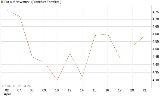 Put auf Newmont [BNP Paribas Emissions- und Handelsges.] Chart