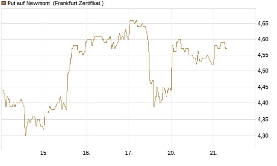 Put auf Newmont [BNP Paribas Emissions- und Handelsges.] Chart