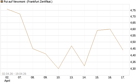 Put auf Newmont [BNP Paribas Emissions- und Handelsges.] Chart