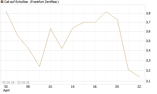 Call auf EchoStar [BNP Paribas Emissions- und Handelsges.] Chart