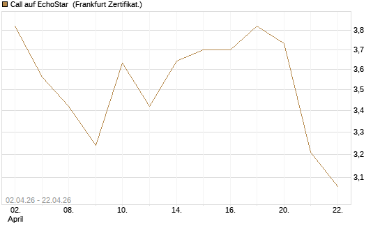 Call auf EchoStar [BNP Paribas Emissions- und Handelsges.] Chart