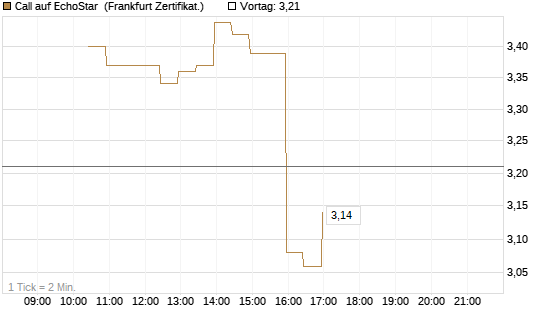 Call auf EchoStar [BNP Paribas Emissions- und Handelsges.] Chart