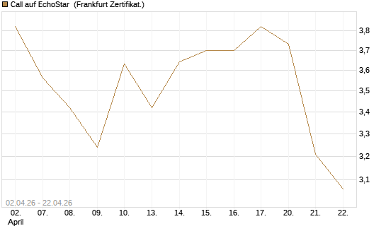 Call auf EchoStar [BNP Paribas Emissions- und Handelsges.] Chart