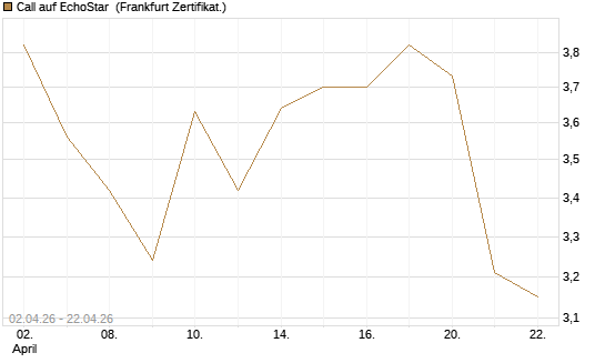 Call auf EchoStar [BNP Paribas Emissions- und Handelsges.] Chart