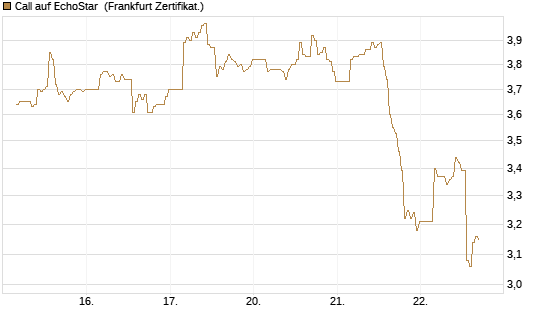 Call auf EchoStar [BNP Paribas Emissions- und Handelsges.] Chart