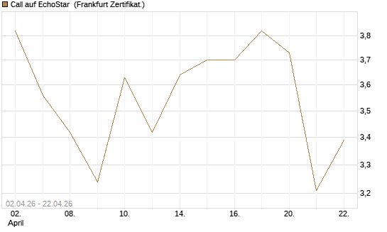 Call auf EchoStar [BNP Paribas Emissions- und Handelsges.] Chart