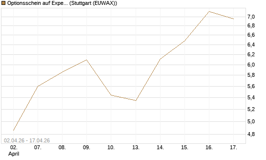 Optionsschein auf Expedia Group [Goldman Sachs Bank Europe SE] Chart