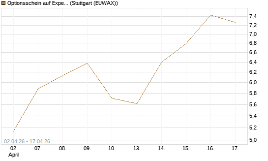 Optionsschein auf Expedia Group [Goldman Sachs Bank Europe SE] Chart