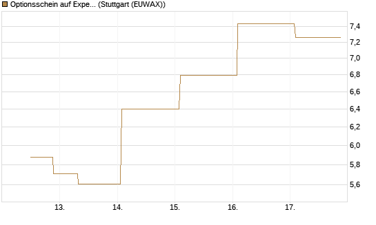 Optionsschein auf Expedia Group [Goldman Sachs Bank Europe SE] Chart
