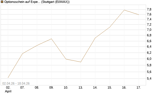 Optionsschein auf Expedia Group [Goldman Sachs Bank Europe SE] Chart