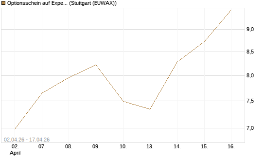 Optionsschein auf Expedia Group [Goldman Sachs Bank Europe SE] Chart