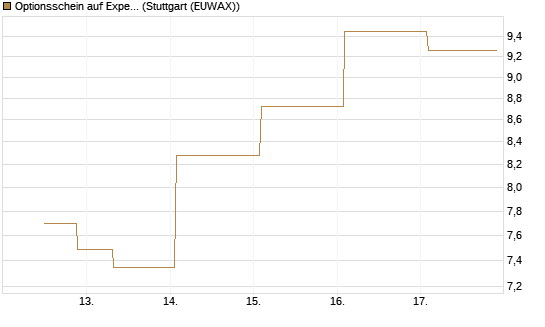 Optionsschein auf Expedia Group [Goldman Sachs Bank Europe SE] Chart