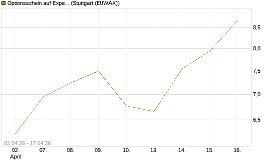 Optionsschein auf Expedia Group [Goldman Sachs Bank Europe SE] Chart