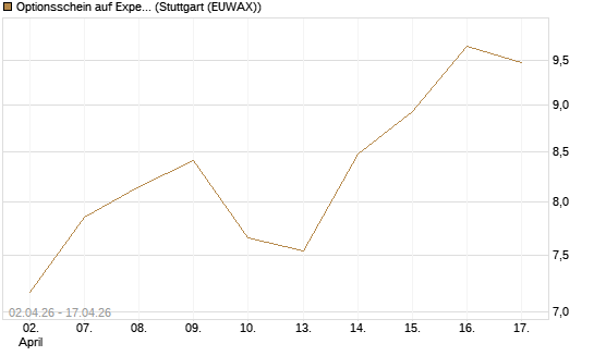 Optionsschein auf Expedia Group [Goldman Sachs Bank Europe SE] Chart