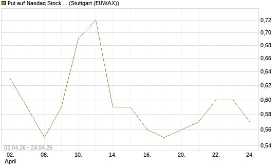 Put auf Nasdaq Stock Market [J.P. Morgan Structured Products B.V.] Chart