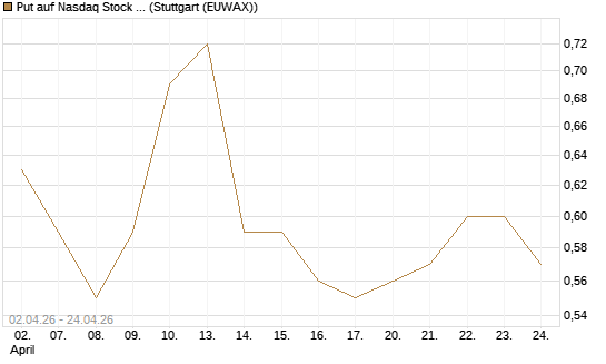 Put auf Nasdaq Stock Market [J.P. Morgan Structured Products B.V.] Chart