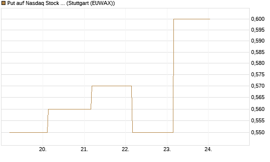 Put auf Nasdaq Stock Market [J.P. Morgan Structured Products B.V.] Chart