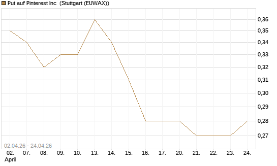 Put auf Pinterest Inc [J.P. Morgan Structured Products B.V.] Chart